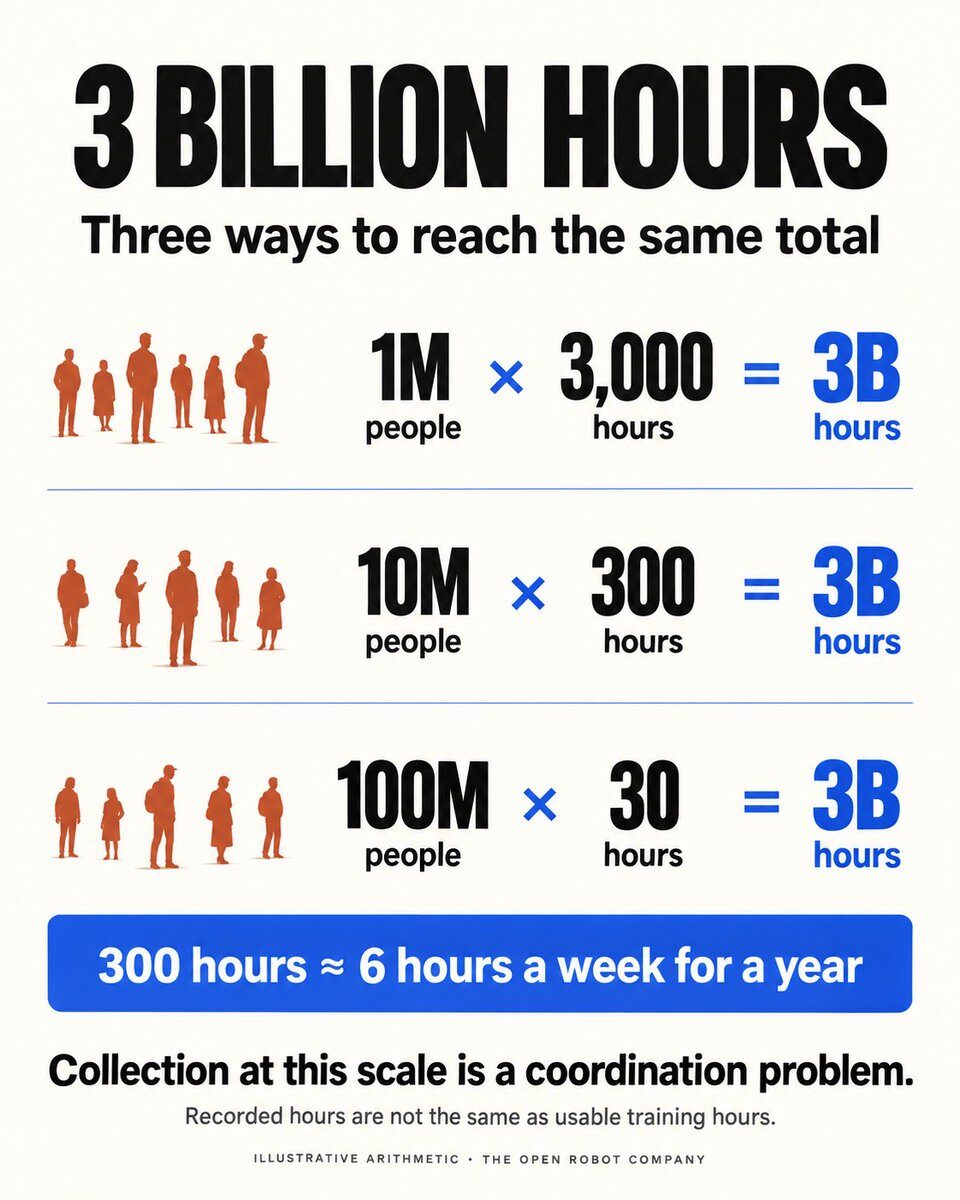 Three ways to reach three billion recorded hours: one million people at 3,000 hours, ten million at 300 hours, or one hundred million at 30 hours.